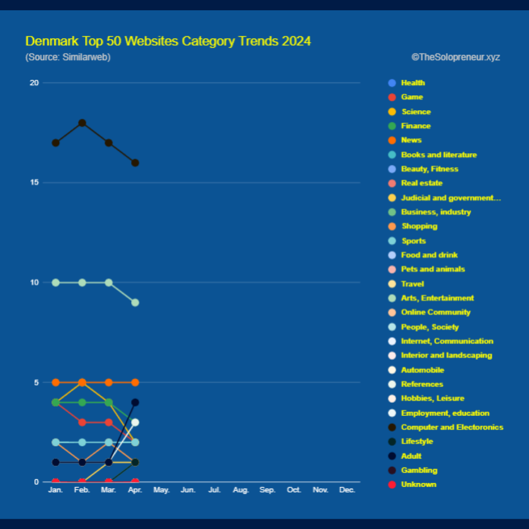 Denmark Top 50 Websites Category Trends 2024