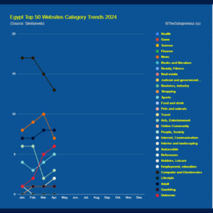 Egypt Top 50 Websites Category Trends 2024