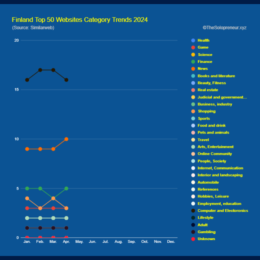 Finland Top 50 Websites Category Trends 2024