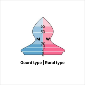 Gourd type | Rural type