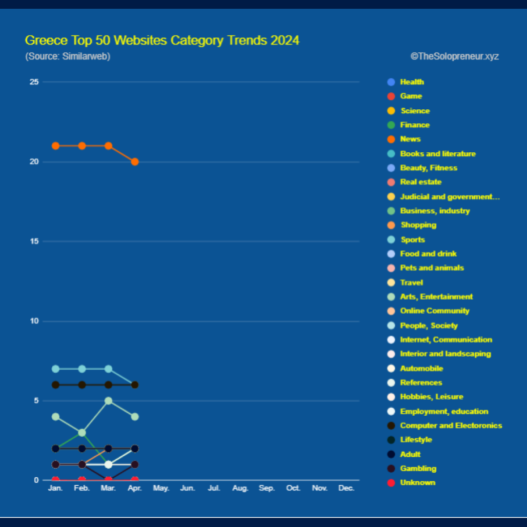 Greece Top 50 Websites Category Trends 2024