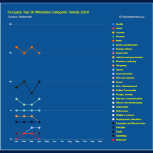 Hungary Top 50 Websites Category Trends 2024