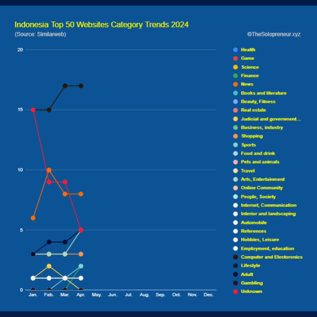 Indonesia Top 50 Websites Category Trends 2024