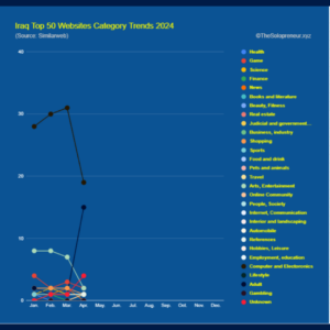 Iraq Top 50 Websites Category Trends 2024