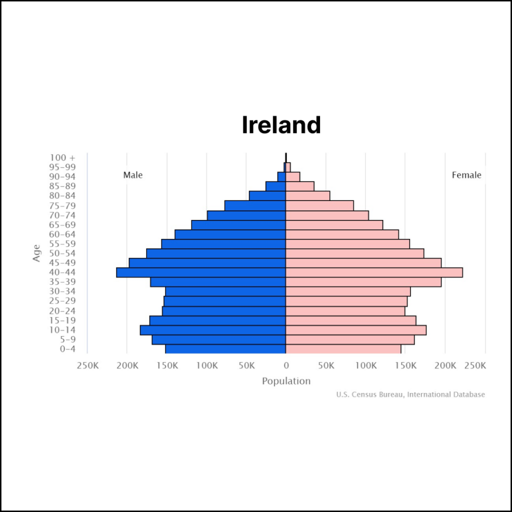 Ireland Population | Solopreneur