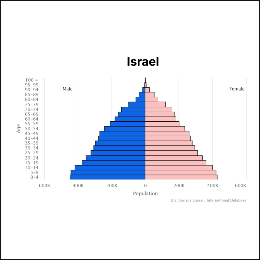 Israel Population | Solopreneur