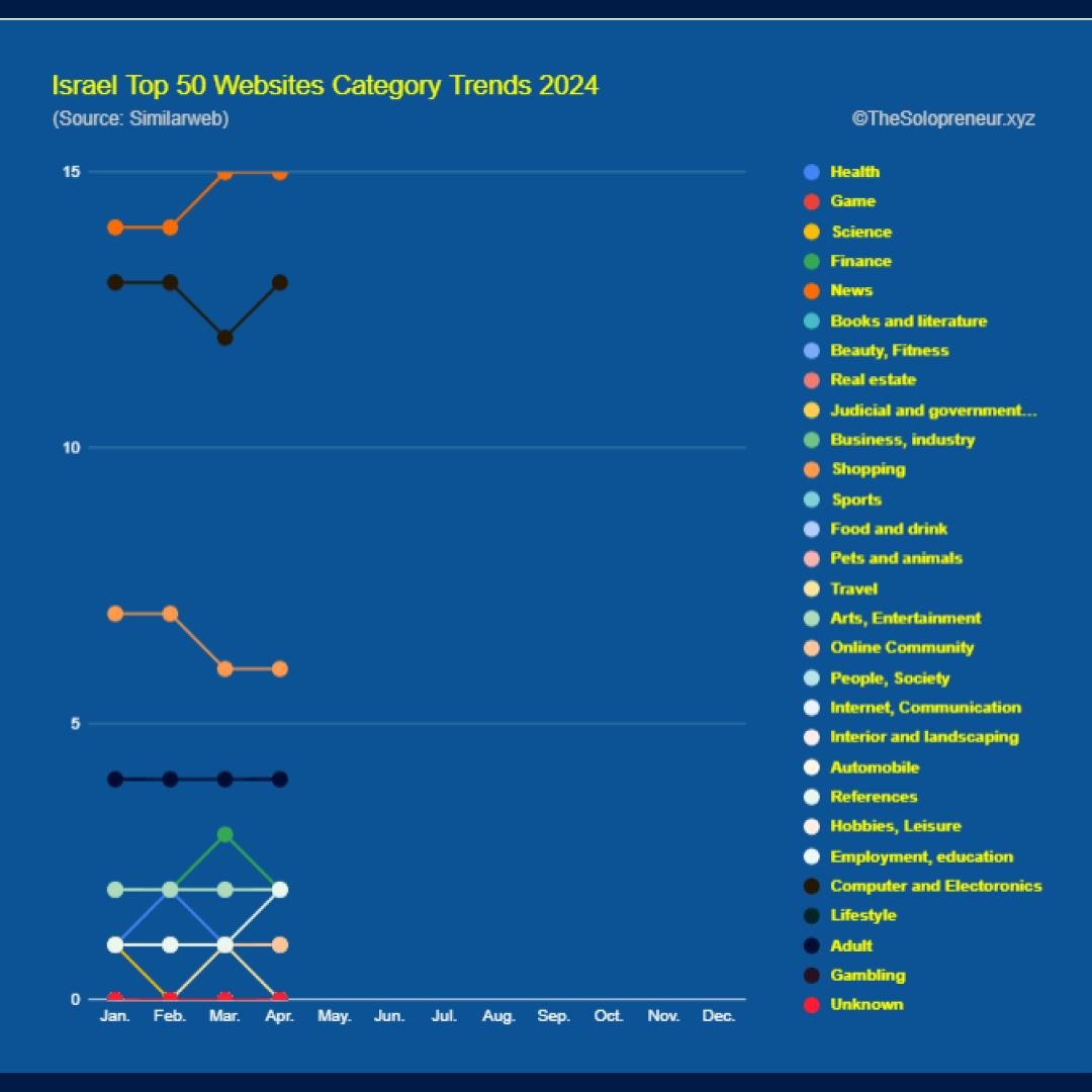 Israel Top 50 Websites Category Trends 2024