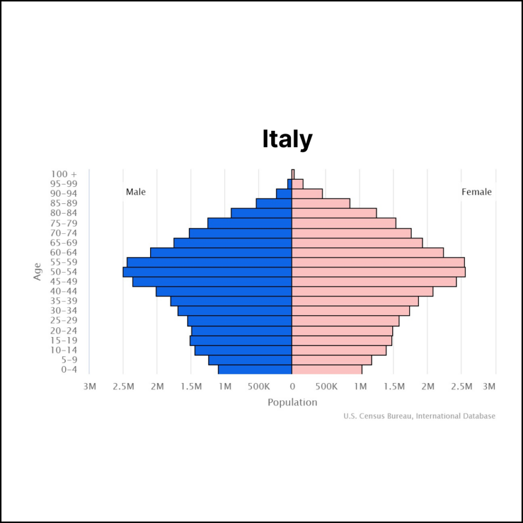 Italy Population | Solopreneur