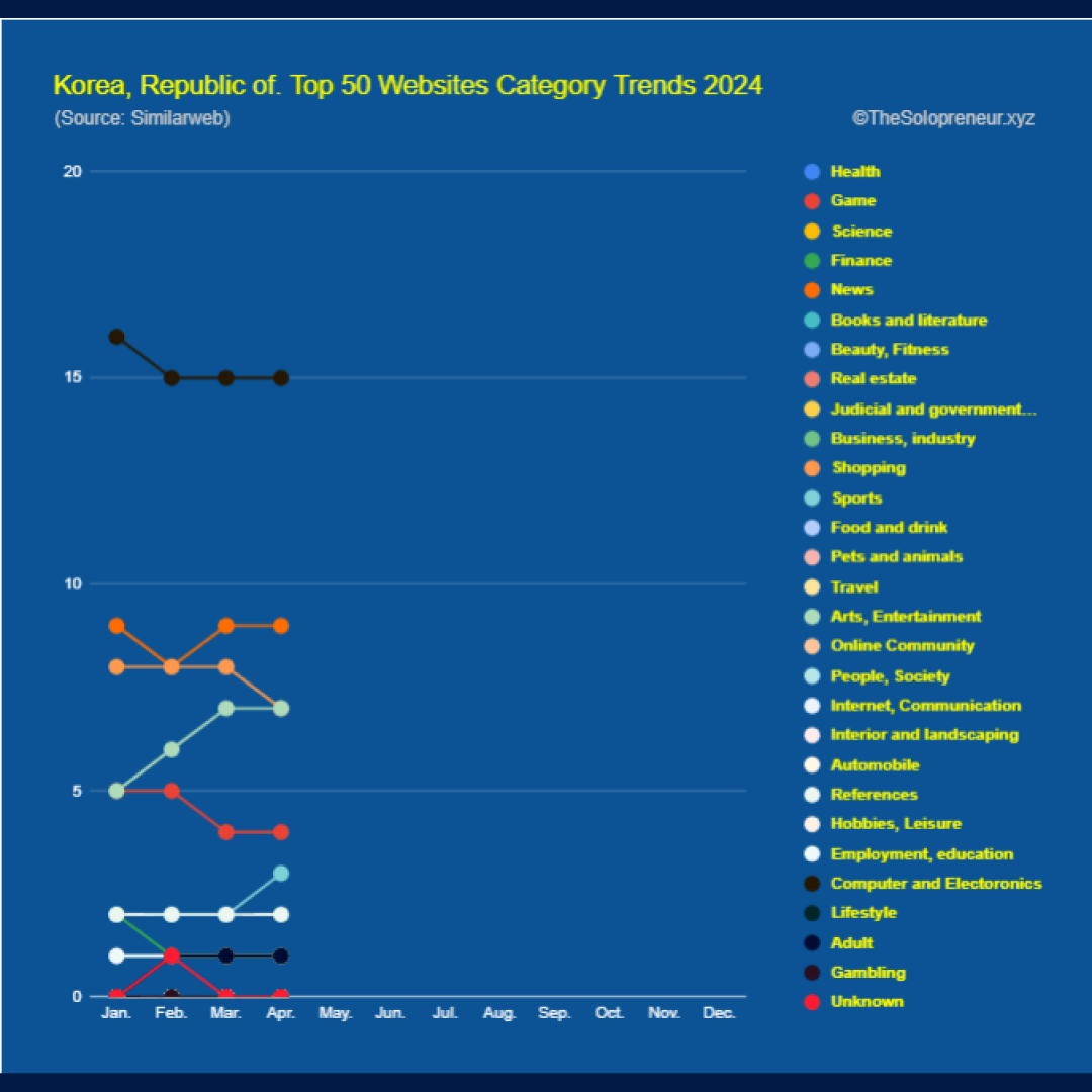 Korea, Republic of. Top 50 Websites Category Trends 2024