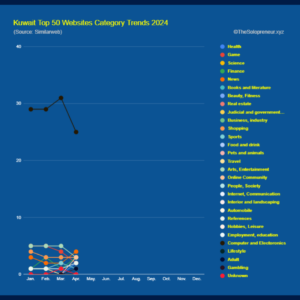 Kuwait Top 50 Websites Category Trends 2024