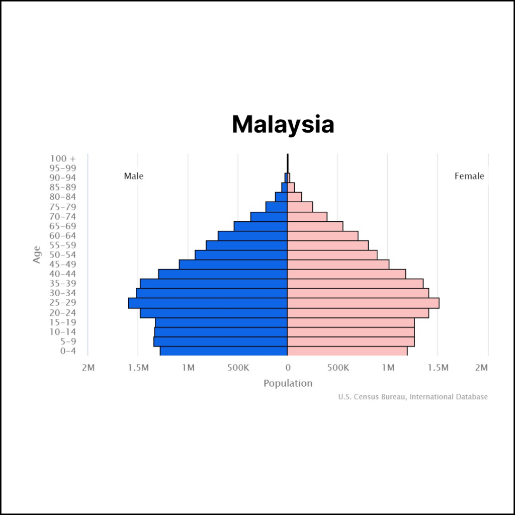 Malaysia Population | Solopreneur