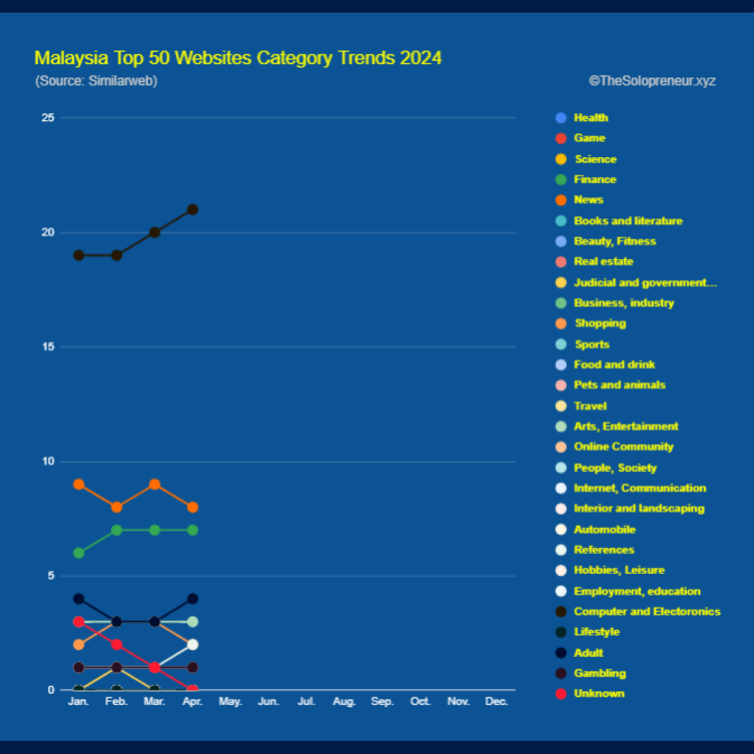 Malaysia Top 50 Websites Category Trends 2024