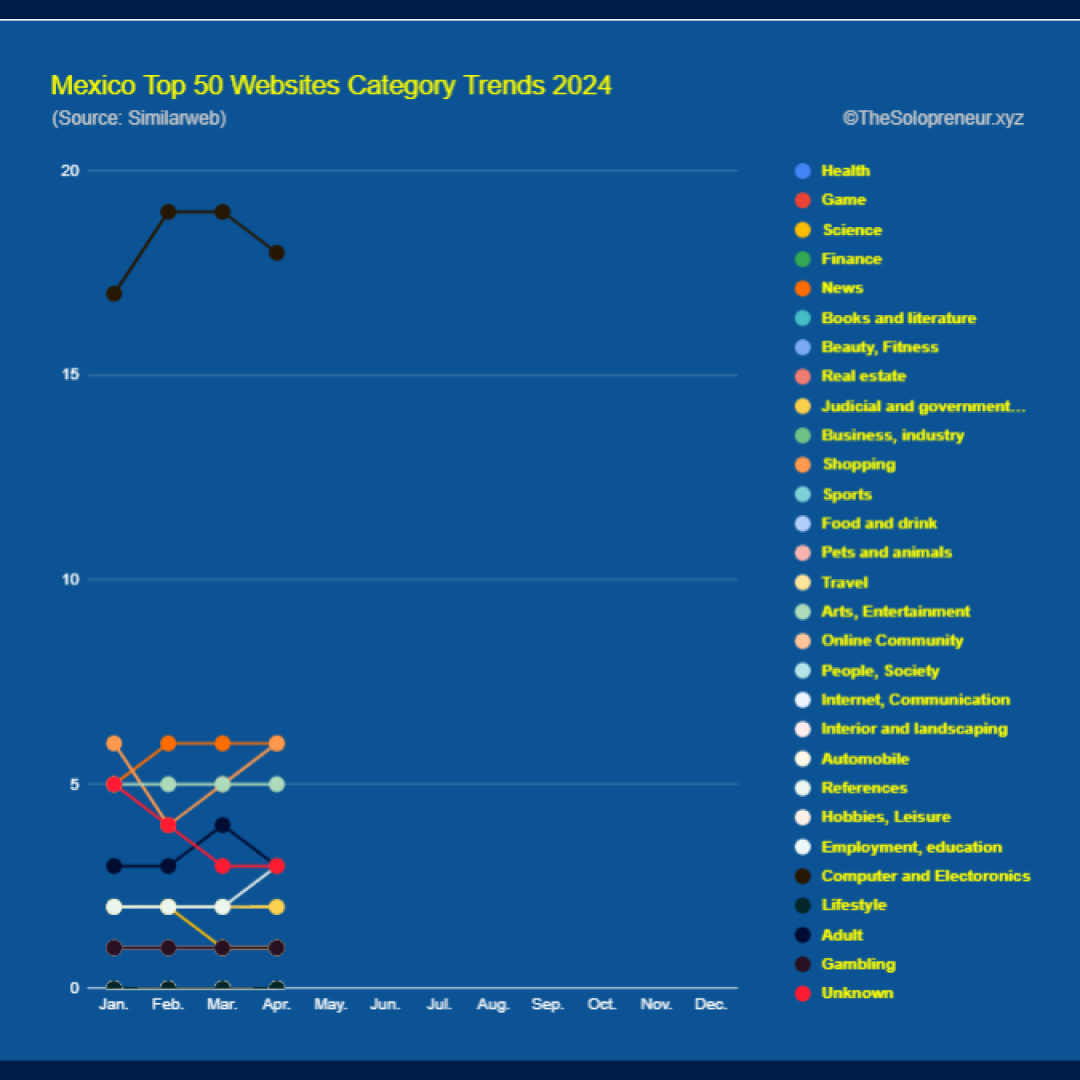 Mexico Top 50 Websites Category Trends 2024