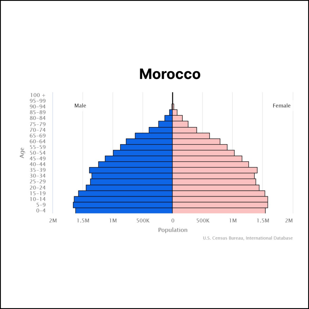 Morocco Population | Solopreneur