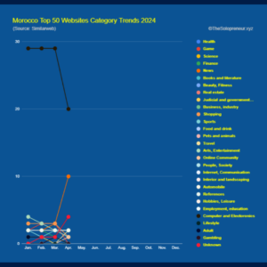 Morocco Top 50 Websites Category Trends 2024