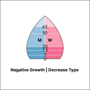 Nagative Growth | Decrease Type