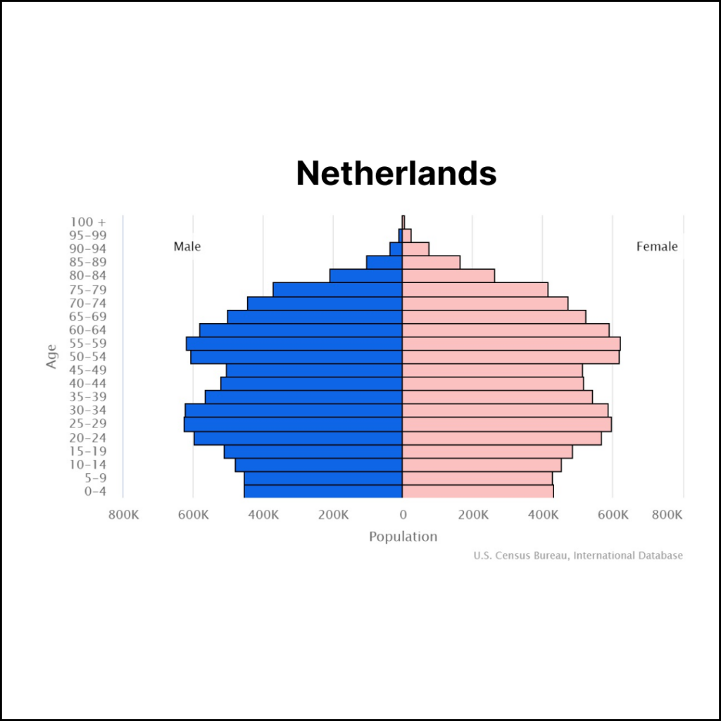 Netherlands Population | Solopreneur