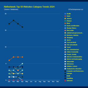 Netherlands Top 50 Websites Category Trends 2024