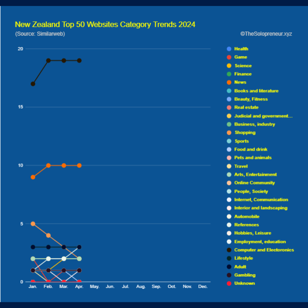 New Zealand Top 50 Websites Category Trends 2024