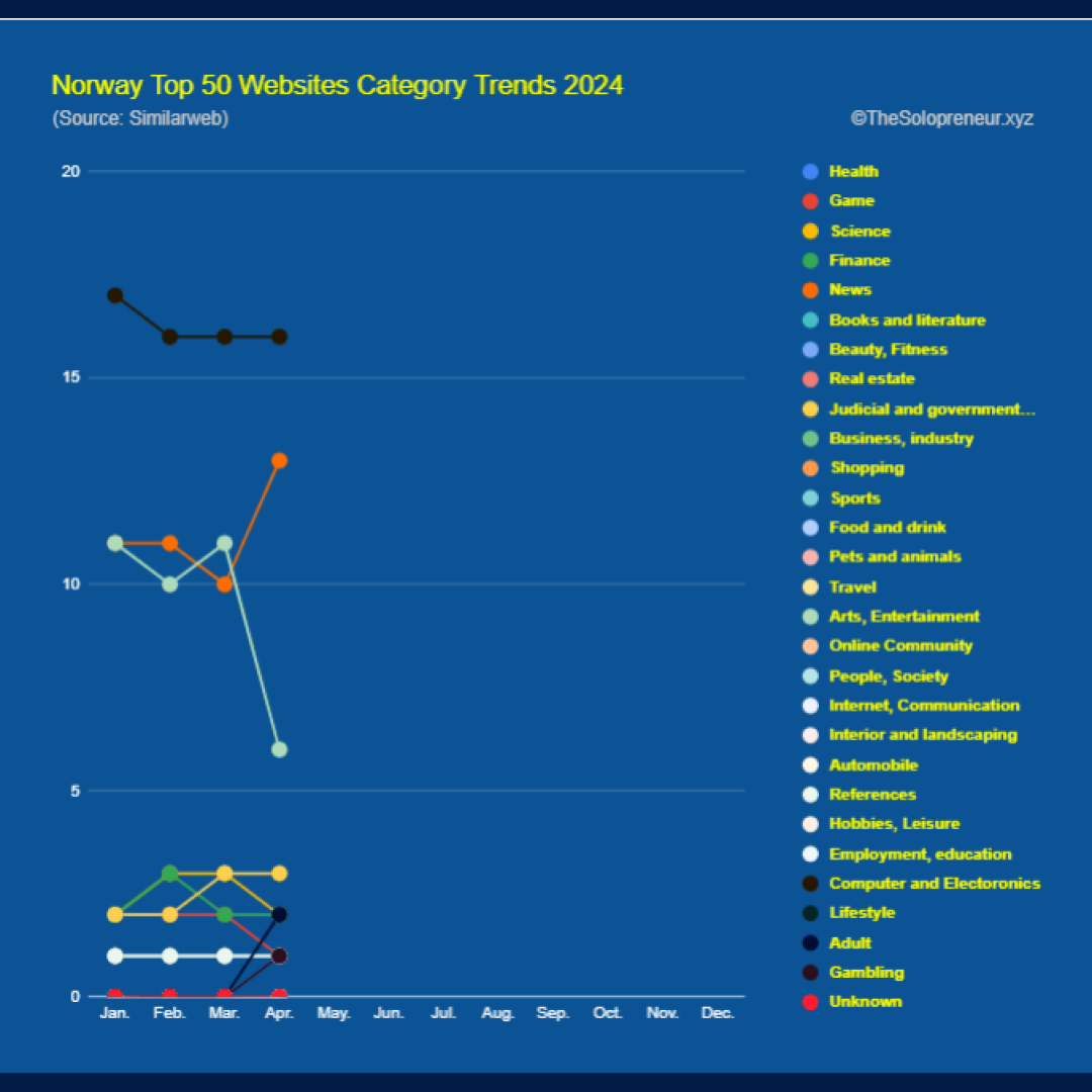 Norway Top 50 Websites Category Trends 2024