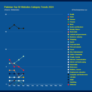 Pakistan Top 50 Websites Category Trends 2024