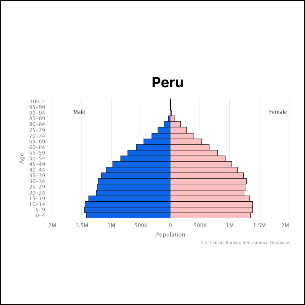 Peru Population | Solopreneur