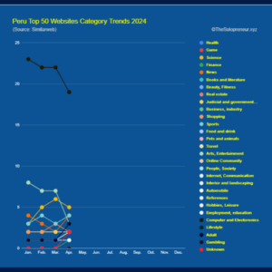 Peru Top 50 Websites Category Trends 2024