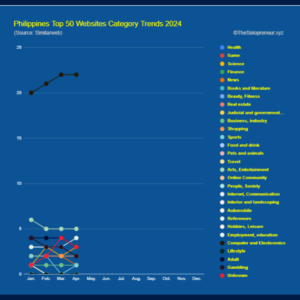 Philippines Top 50 Websites Category Trends 2024