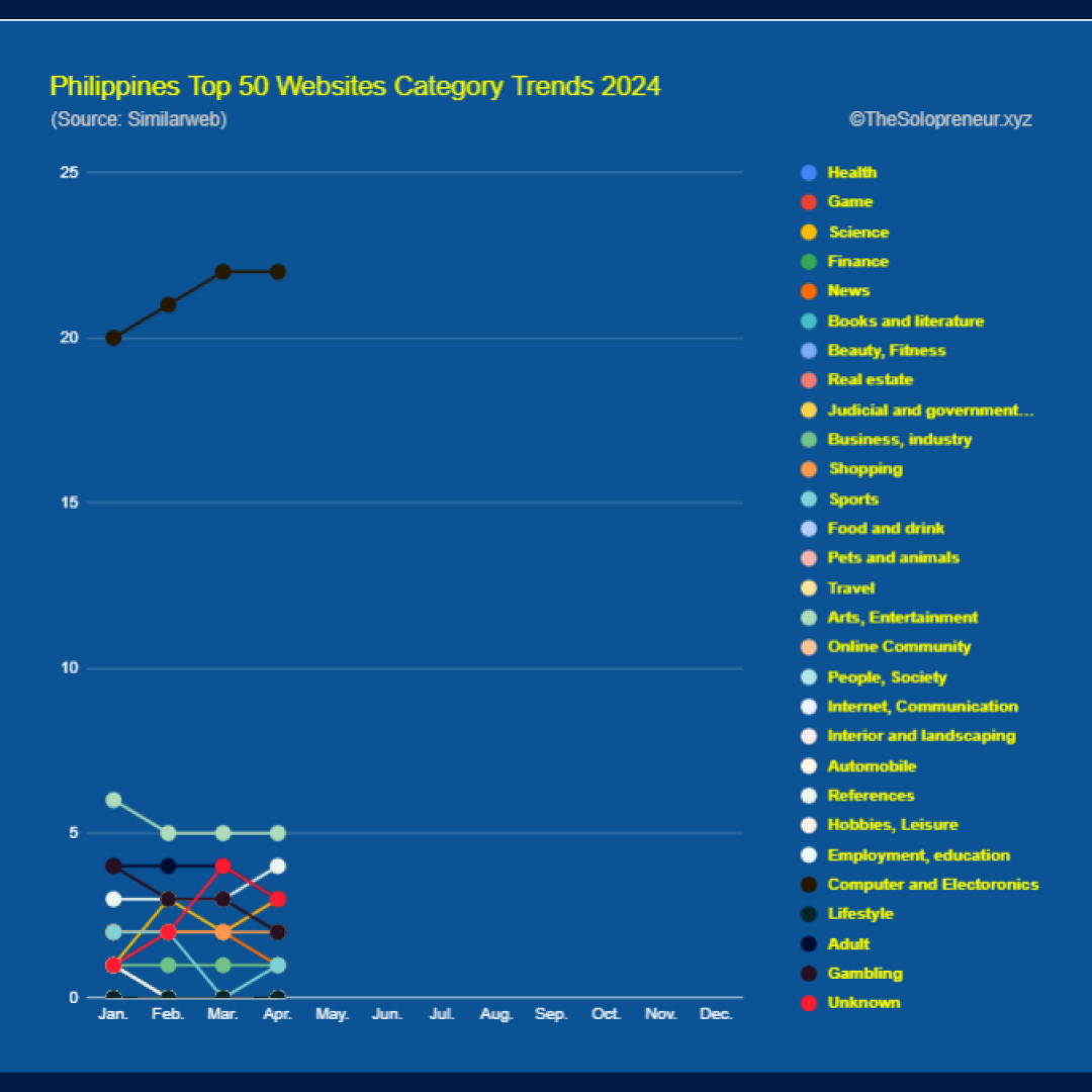 Philippines Top 50 Websites Category Trends 2024