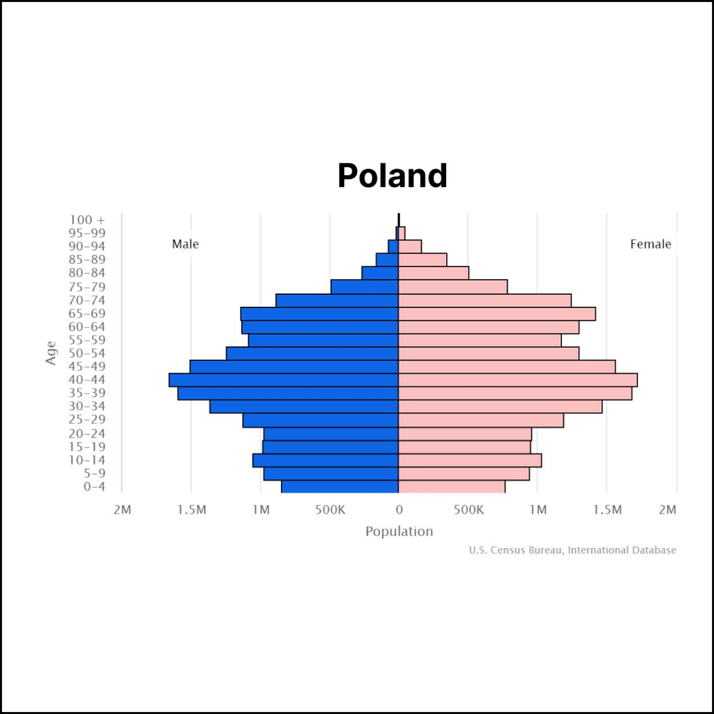 Poland Population | Solopreneur