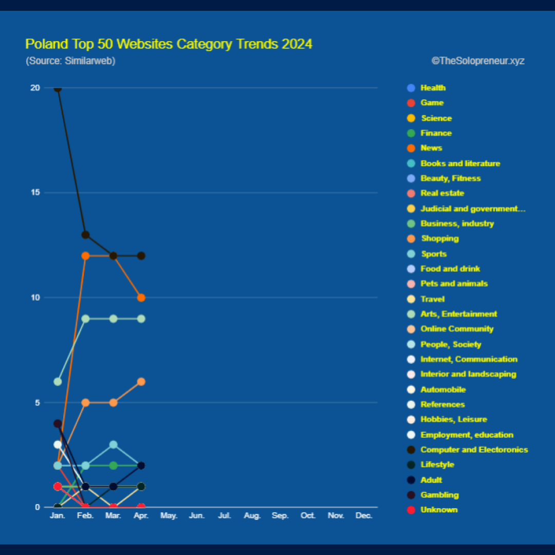 Poland Top 50 Websites Category Trends 2024