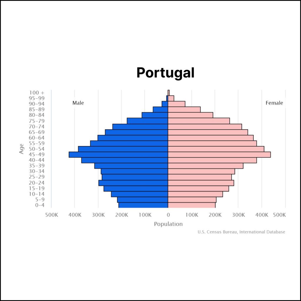 Portugal Population | Solopreneur