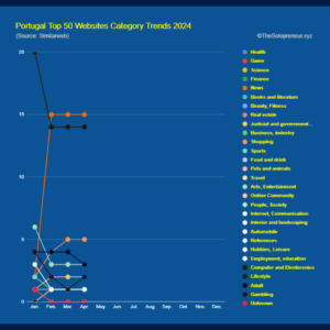 Portugal Top 50 Websites Category Trends 2024