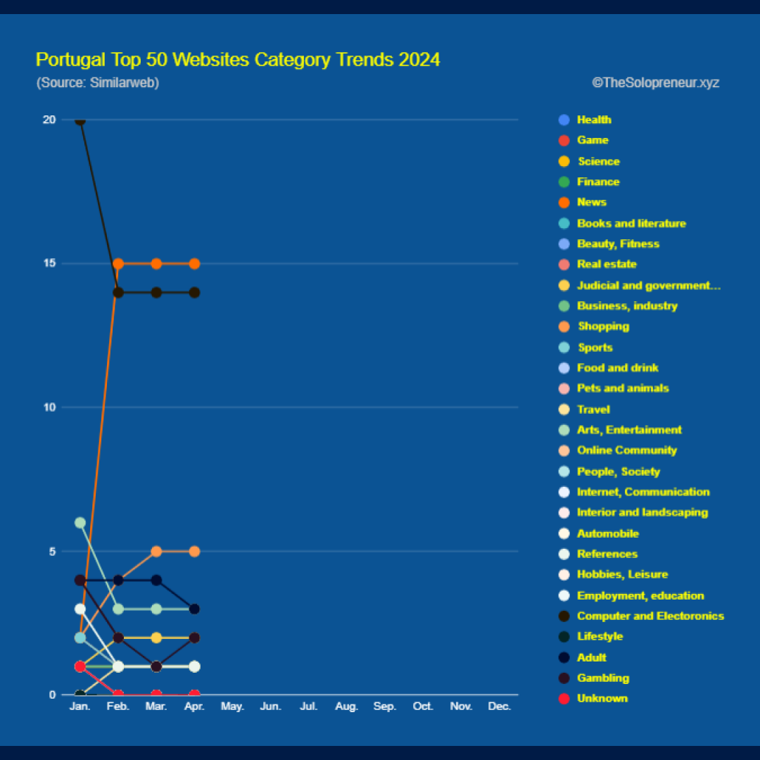 Portugal Top 50 Websites Category Trends 2024