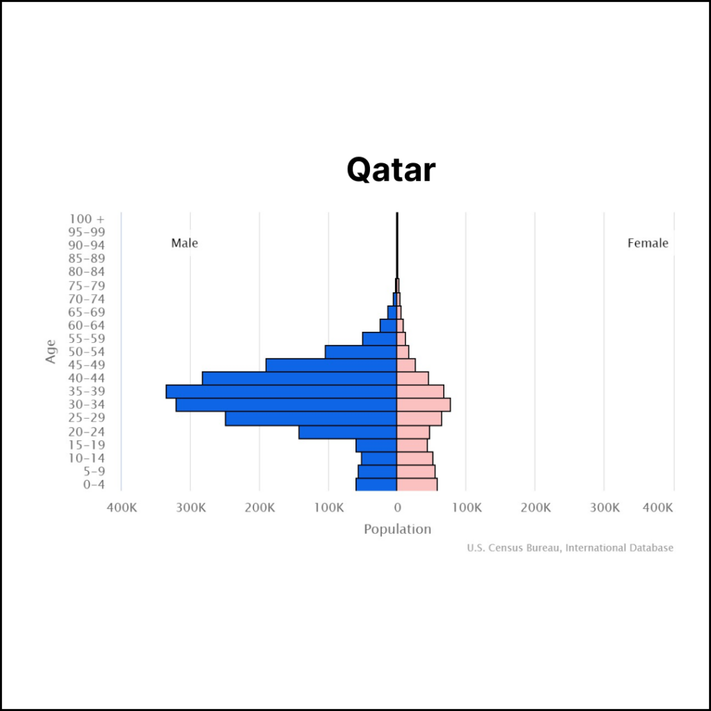 Qatar Population | Solopreneur