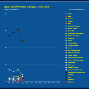 Qatar Top 50 Websites Category Trends 2024