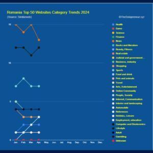 Romania Top 50 Websites Category Trends 2024