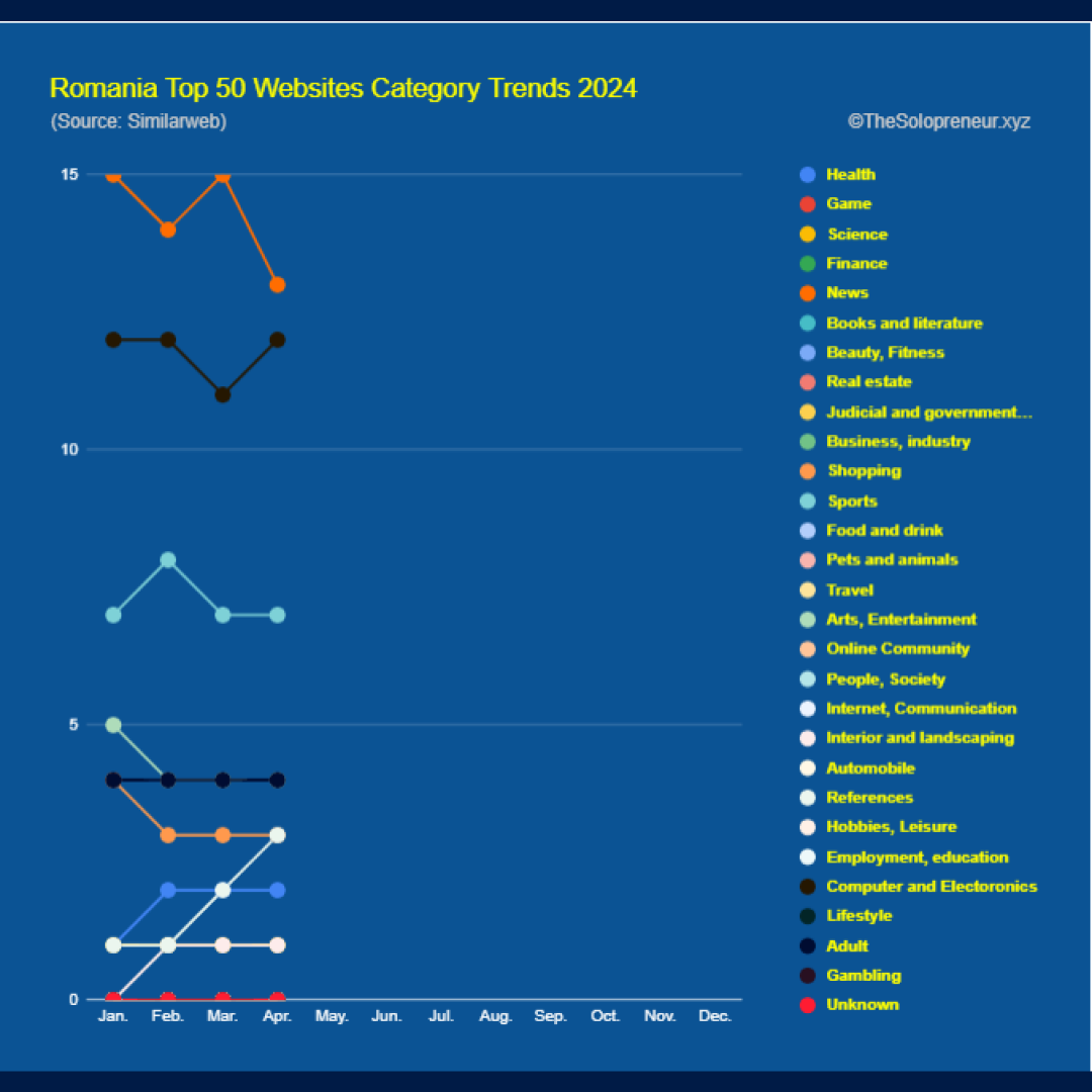 Romania Top 50 Websites Category Trends 2024