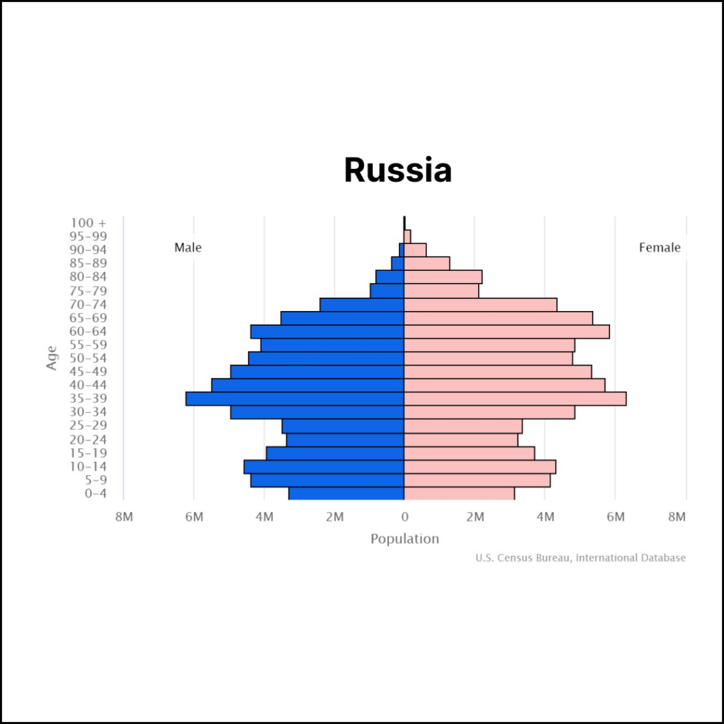 Russia Population | Solopreneur