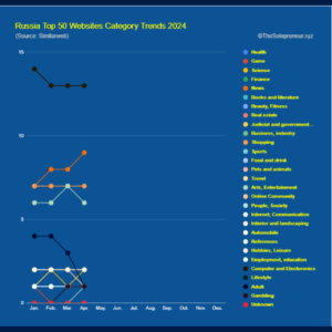 Russia Top 50 Websites Category Trends 2024