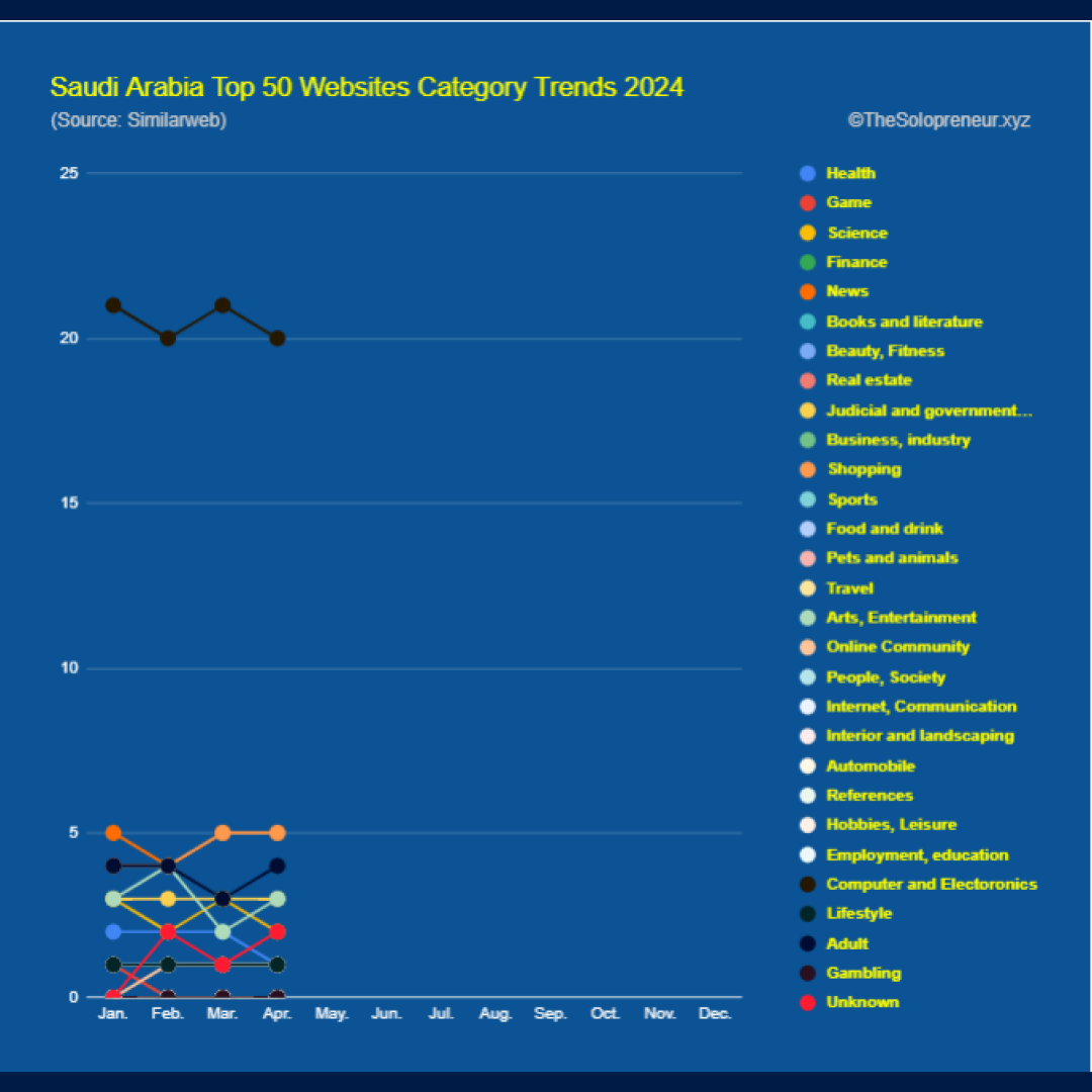 Saudi Arabia Top 50 Websites Category Trends 2024