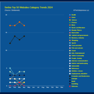 Serbia Top 50 Websites Category Trends 2024