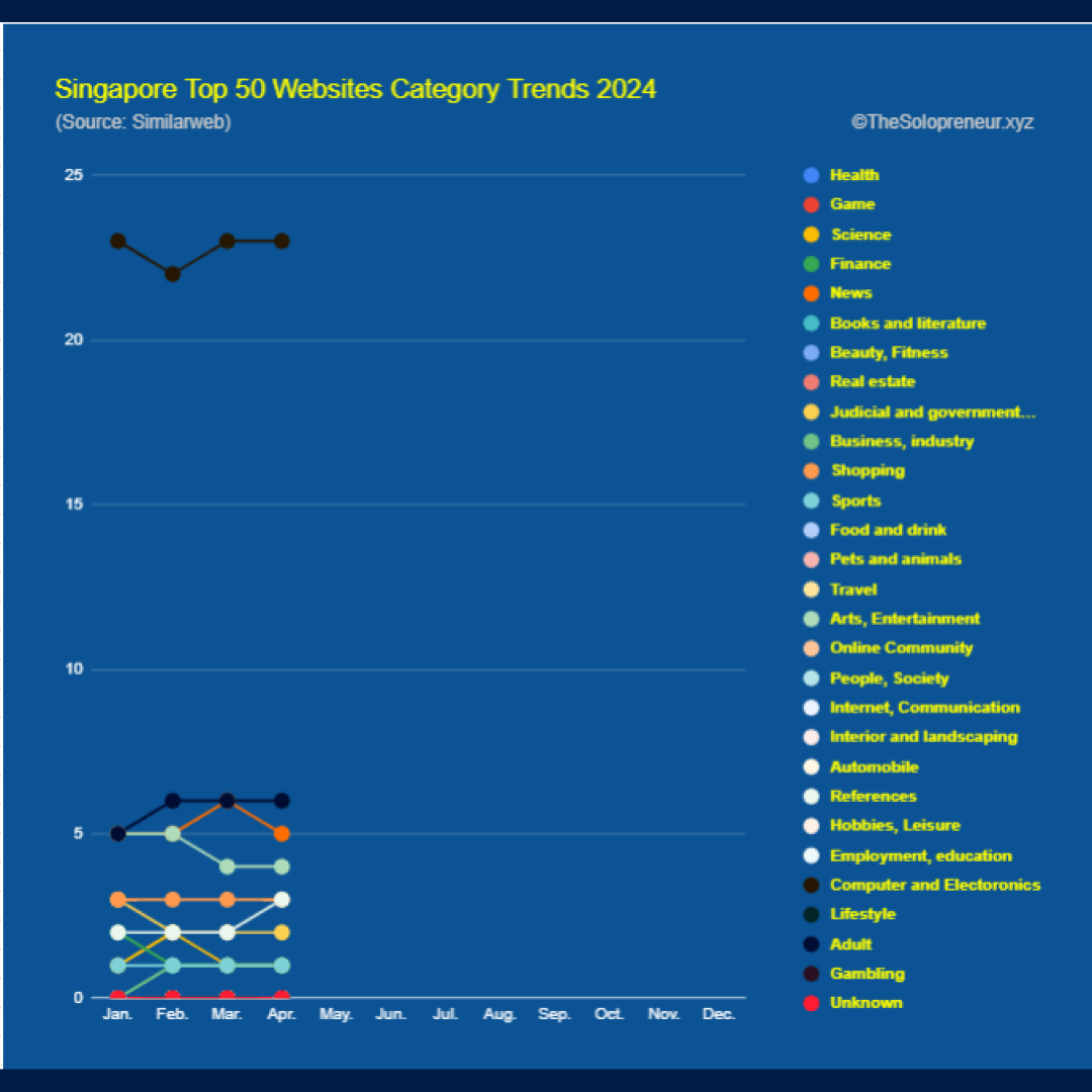 Singapore Top 50 Websites Category Trends 2024