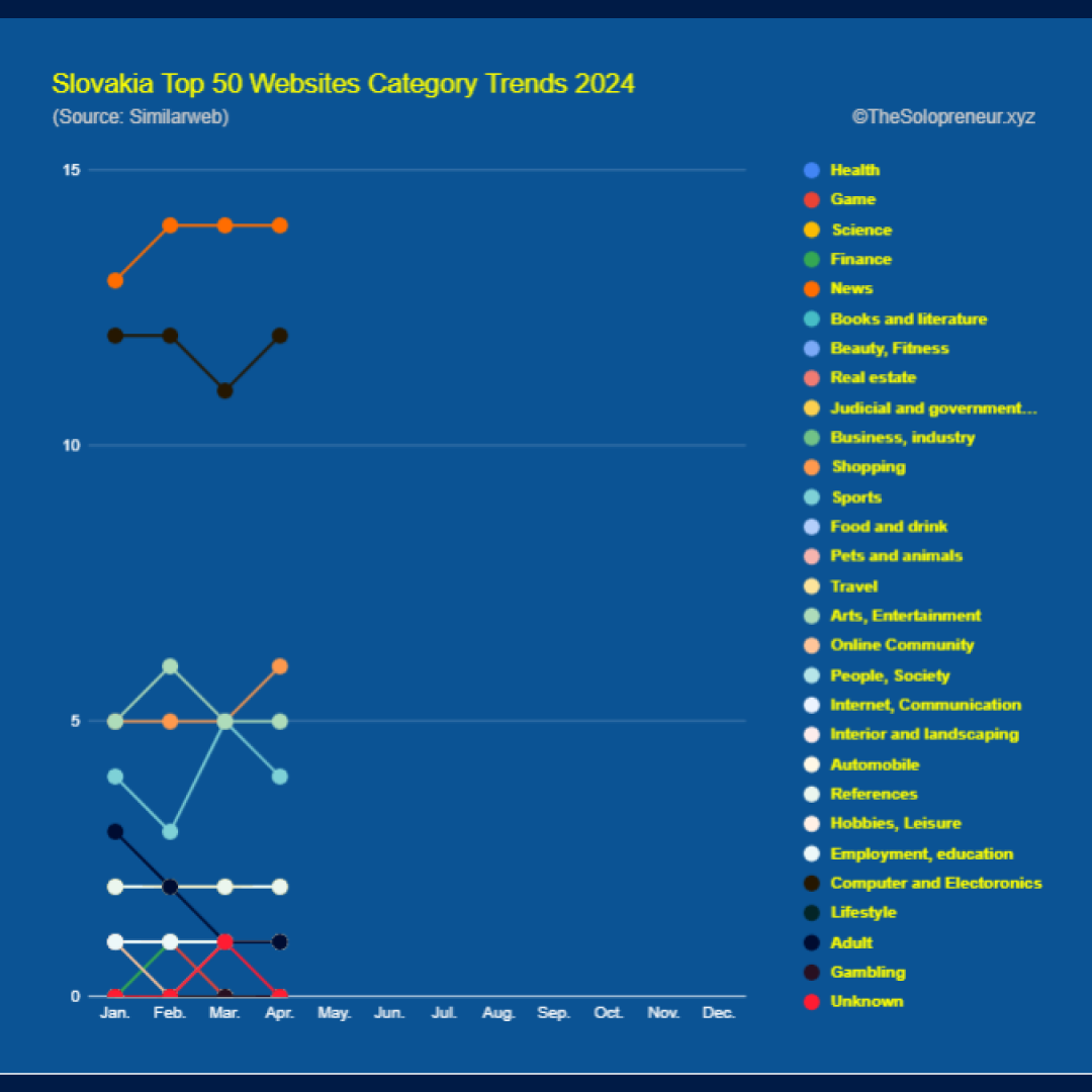 Slovakia Top 50 Websites Category Trends 2024