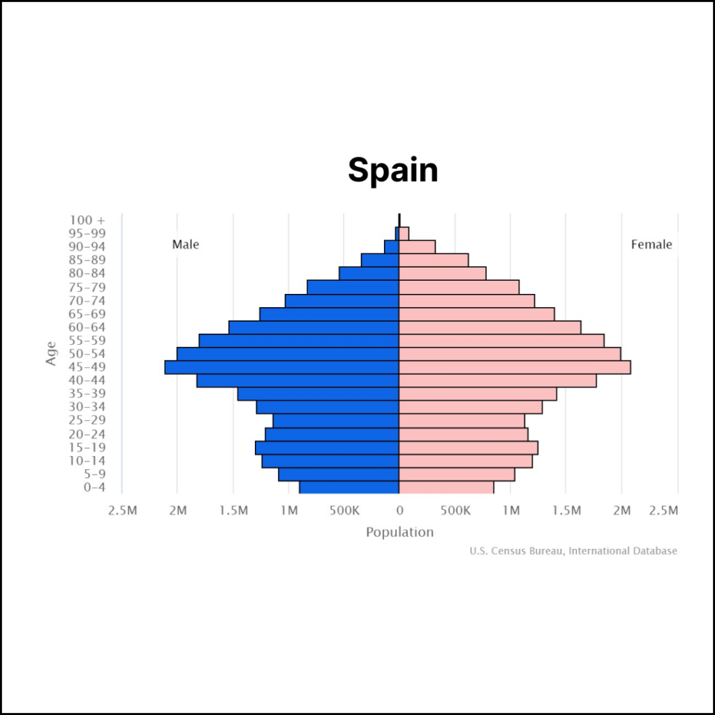 Spain Population | Solopreneur