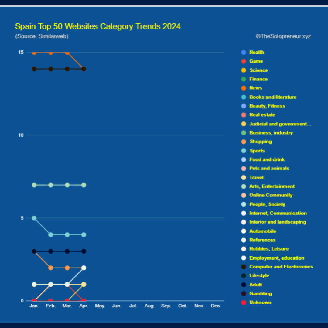 Spain Top 50 Websites Category Trends 2024