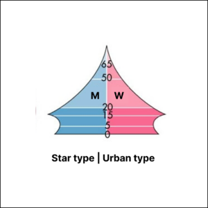 Star type | Urban type