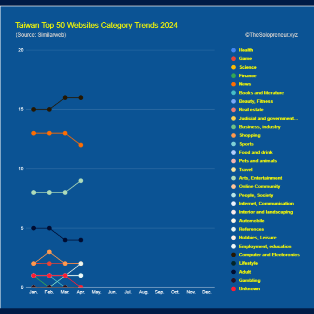 Taiwan Top 50 Websites Category Trends 2024