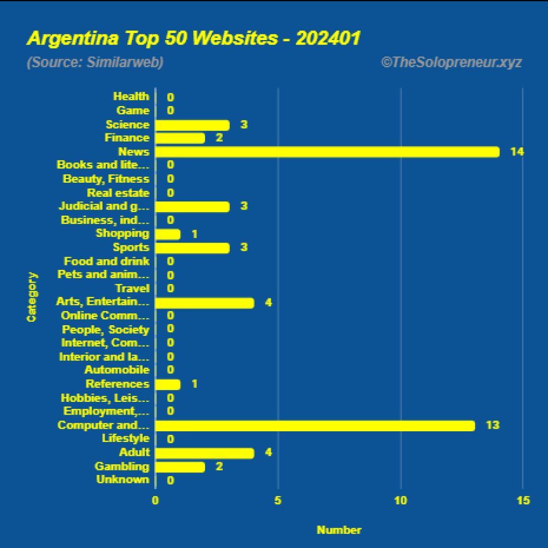 Top 50 Websites in Argentina January 2024