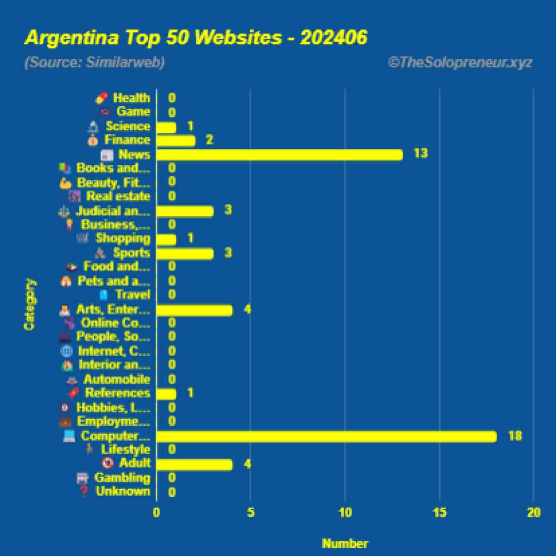 Top 50 Websites in Argentina June 2024